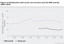 Lack of public understanding hindering social care satisfaction