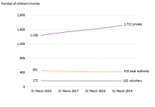 Growth of privately-run children’s homes continues