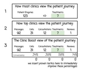 Table about high-value patients and the clinical journey