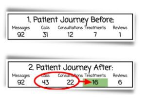 Table about high-value patients and the clinical journey