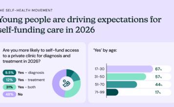 Half of UK patients expect to self-fund some care in the year ahead