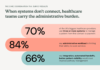 Operational inefficiencies costing private healthcare providers up to 20% of revenue, survey finds